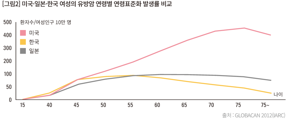 미국·일본·한국 여성의 유방암 연령별 연령표준화 발생률 비교